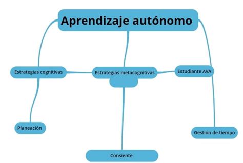 S3 Actividad 2 Aprendizaje Autónomo Y Estrategias Cognitivas