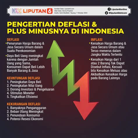 Infografis Deflasi 5 Bulan Beruntun Di Indonesia Dan Plus Minusnya