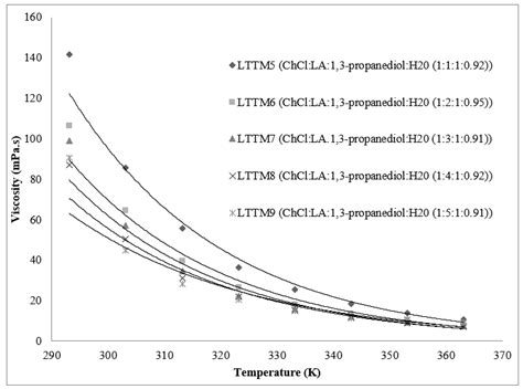 Temperature Dependence Of Viscosity Investigated Lttms Lttm5 To Lttm9