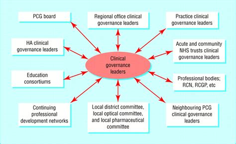 Clinical Governance