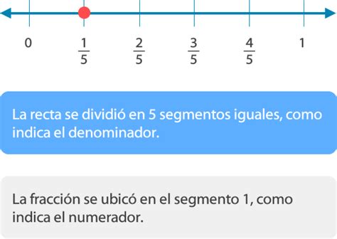 Fracciones En La Recta Numérica