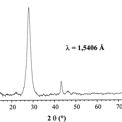 X Ray Diffraction Pattern Of The Synthesized Carbon Nitride Download