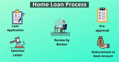 Home Loan Process Financeseva