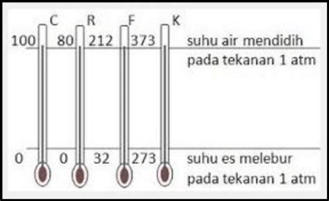 Rumus Perbandingan Suhu Konversi Satuan Suhu Celsius Reamur Fahrenheit Kelvin Youtube Jika