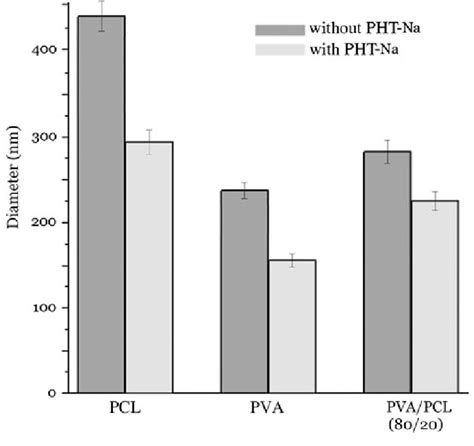 Variations Of Average Nanofiber Diameters Of Neat And Pht Na Loaded