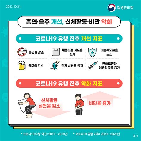 코로나19 전후 국민 건강상태 비교 분석 카드뉴스 홍보자료 알림자료 질병관리청