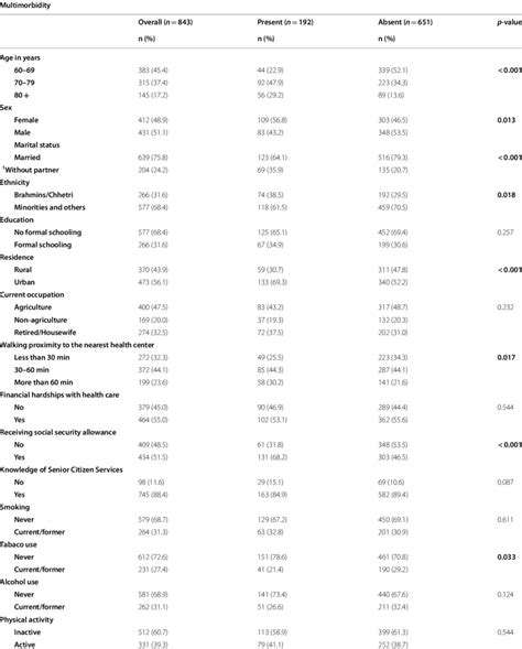 Socio Demographic And Health Related Characteristics Of The Study