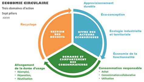 Quel est le rapport entre éco conception et économie circulaire