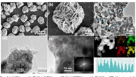 Figure From Effective Visible Light Driven Photocatalytic Degradation