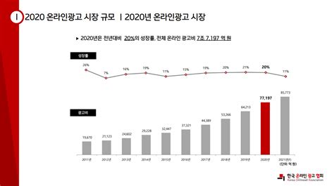 온라인광고 시장 분석 및 전망 2020 사한국디지털광고협회