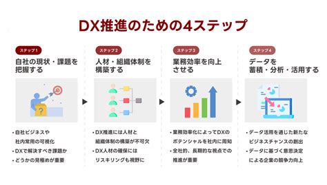 Dx（デジタルトランスフォーメーション）とは？今さら聞けない意味・定義・事例をわかりやすく解説【2023年最新版】