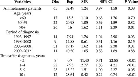 Numbers Of Observed Obs Cases Of Prostate Cancers Standardized