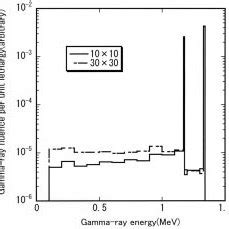 Energy Spectrum Of Cobalt Gamma Rays After Transmission Of The Pb