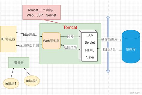 Tomcat Csdn