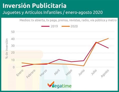 Inversión publicitaria de juguetes y artículos infantiles enero