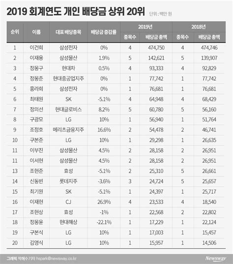 이건희·이재용 부자 배당 1·2위 ‘굳건···총 배당금 6174억원 뉴스웨이