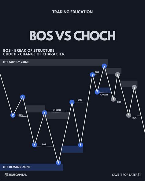 BoS Vs CHoCH Stock Chart Patterns Technical Analysis Charts Hand