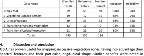 Classification Accuracy Assessment Report Download Table