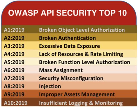 Recommendations For The OWASP API Security Top 10 Vulnerability List