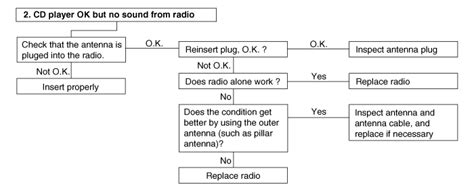 Kia Sportage Troubleshooting Audio Body Electrical System Kia