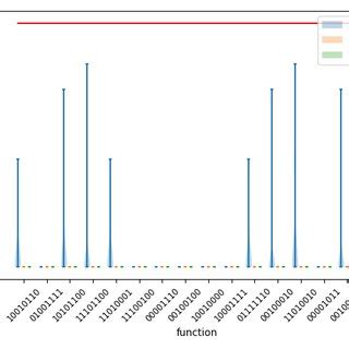 Final error rates for different values of n ε and δ The red line