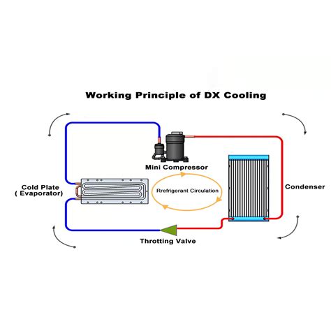 Direct Expansion Unit Compact Cooling Solutions