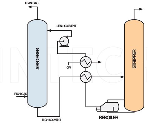 Co 2 Capture By Chemical Absorption Download Scientific Diagram