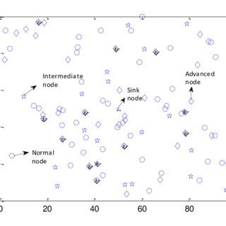 A Review Of Clustering Protocols In Wireless Sensor Networks Request PDF