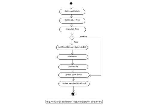 Draw A Uml Activity Diagram For Library Management System Ac