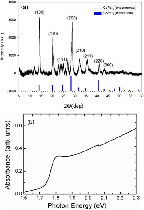 A Xrd Pattern And B Typical Optical Absorption Spectrum Of Cspbi