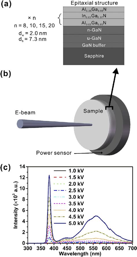 A Schematic Diagram Of Our Grown InGaN AlGaN MQW Epitaxial Structure