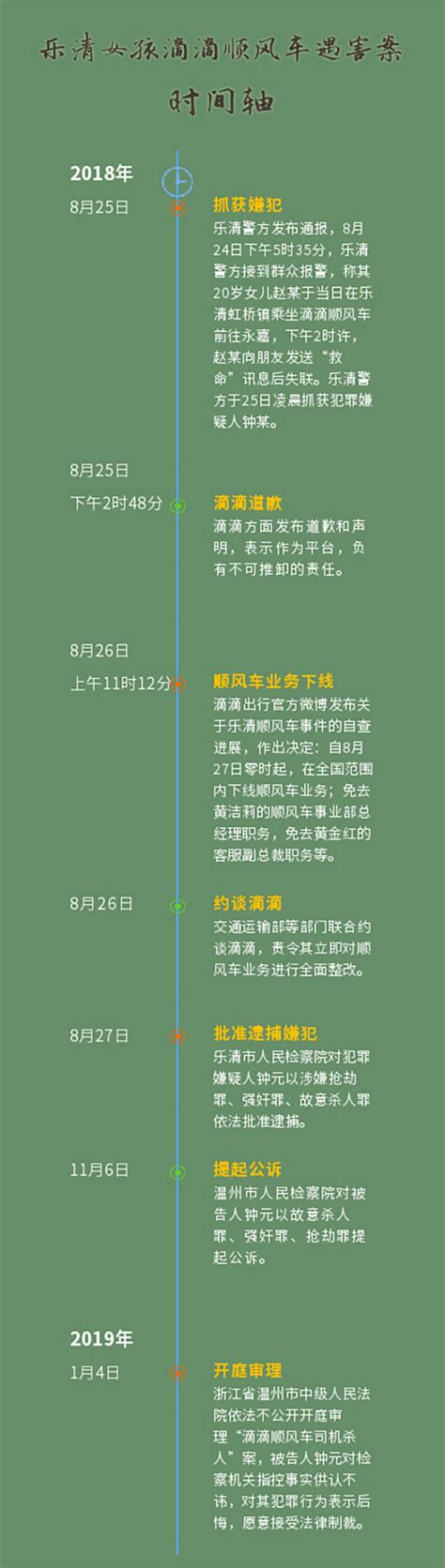 乐清“滴滴顺风车司机杀人案”一审宣判，被告人被判死刑一号专案澎湃新闻 The Paper