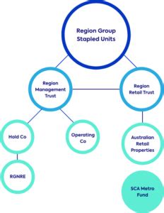 About Us Region Group