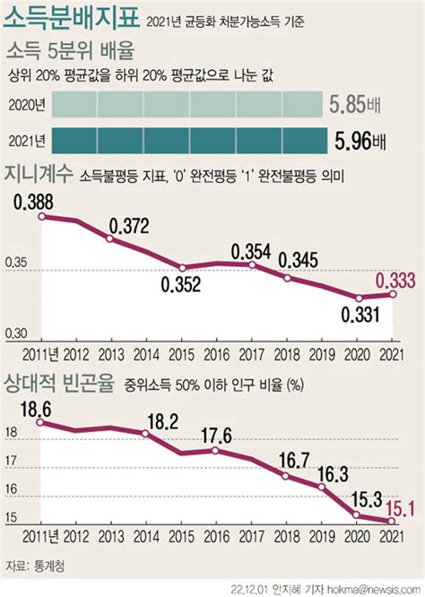 상·하위 소득격차 59배재난금 빠지자 분배 악화