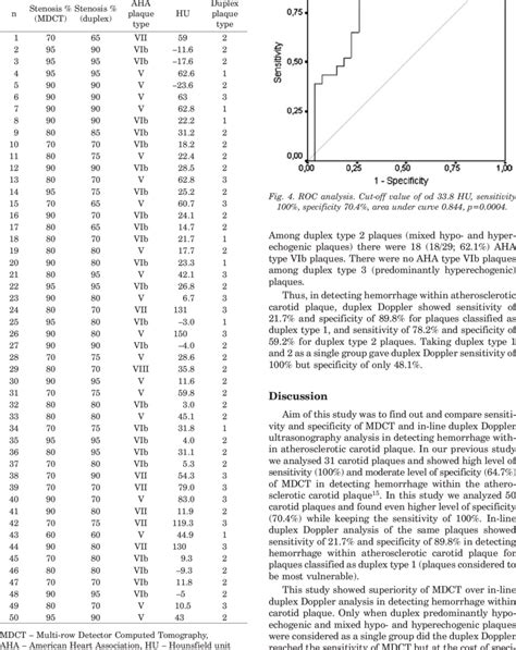 Results Of Mdct Duplex Doppler And Histological Analysis Download Table