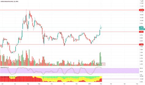 Bursa Stock Price And Chart Myx Bursa Tradingview