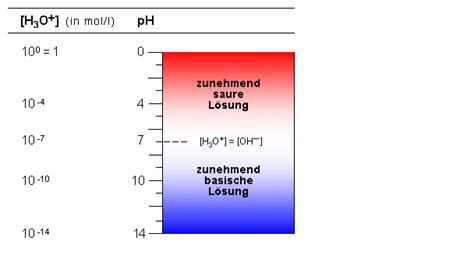 Vernetztes Studium - Chemie, Chemie für Mediziner: pH-Wert