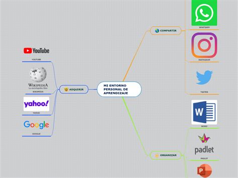 Mi Entorno Personal De Aprendizaje Mind Map