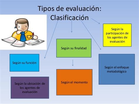 Tipos De Evaluacion Unidad Ii Tarea 4