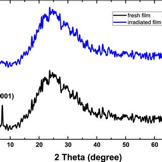 Absorbance Spectra For TCVA Films Before And After UV Irradiation