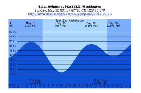 Bogue Sound Tide Chart