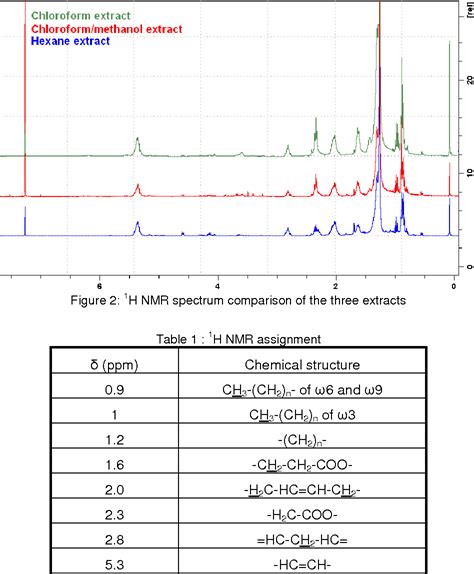 Table 1 From Relationship Between Microalgae Lipid Extracts Composition