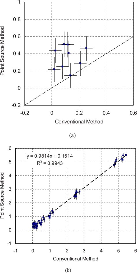 Figure From A Novel Method To Evaluate Gamma Camera Rotational