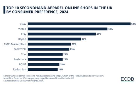 Secondhand Fashion Online Market In The Uk Stores Trends