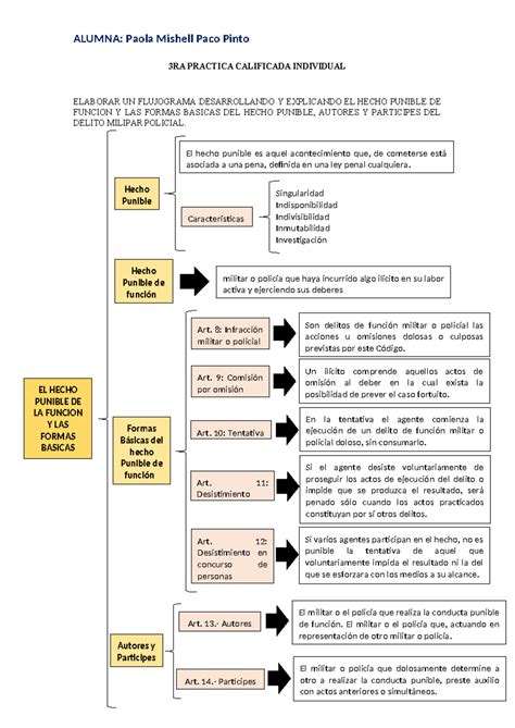 Ra Practica Calificada Flujograma El Hecho Punible De Funcion Y Las