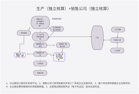 流程图 Boardmix社区专题