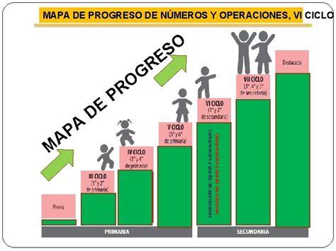 MAPAS DE PROGRESO DEL APRENDIZAJE MATEMTICA VI CICLO