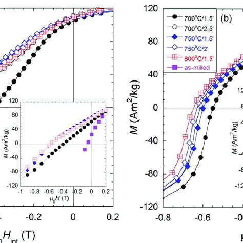 Demagnetization Curves For The 6 H Mm Nd 2 Fe 14 B10 Wt Fe Samples