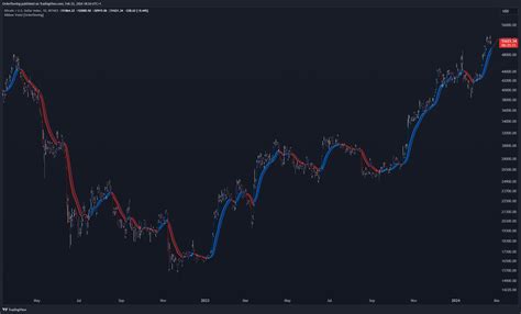 Technical Analysis Beginner S Guide The Ribbon Trend Indicator