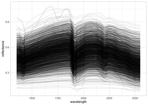 Predictive Soil Spectroscopy Processing